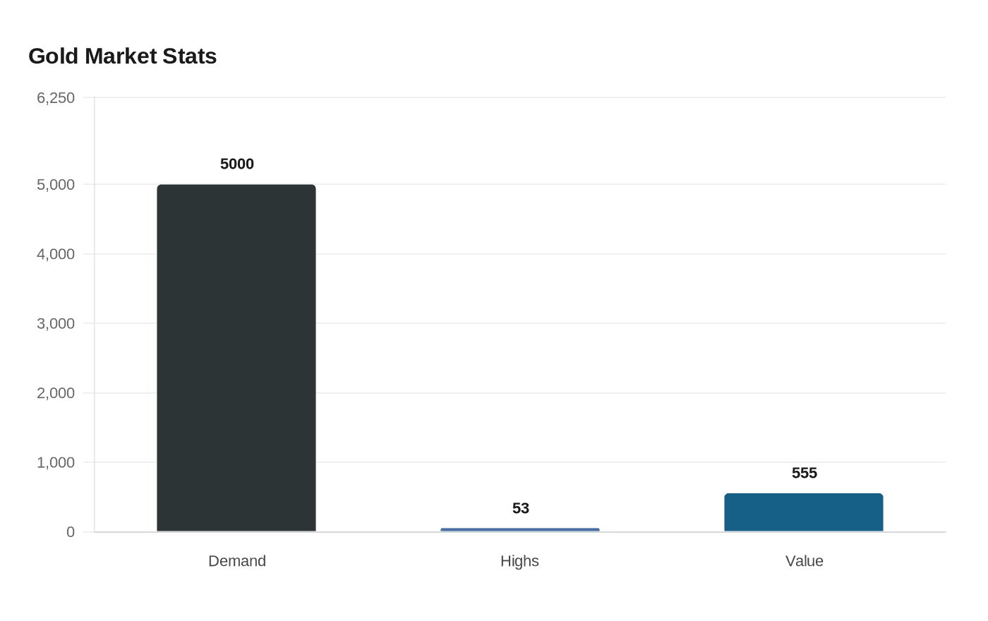 Data visualization chart
