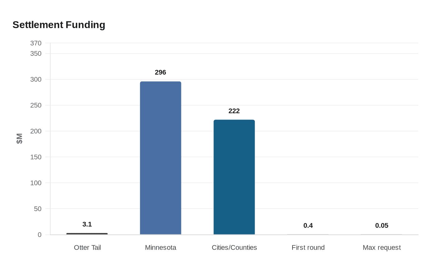 Data visualization chart