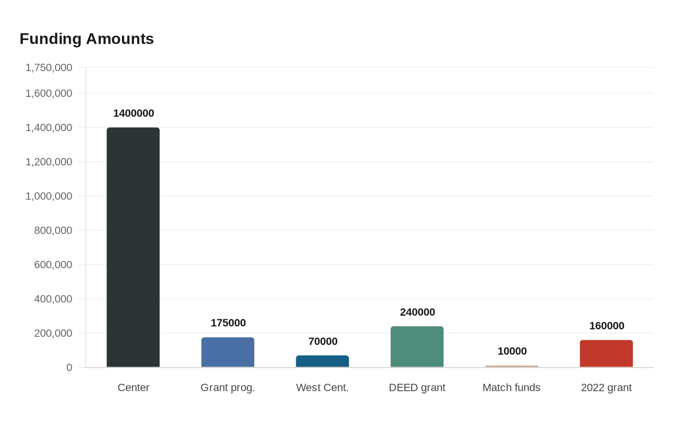 Data visualization chart