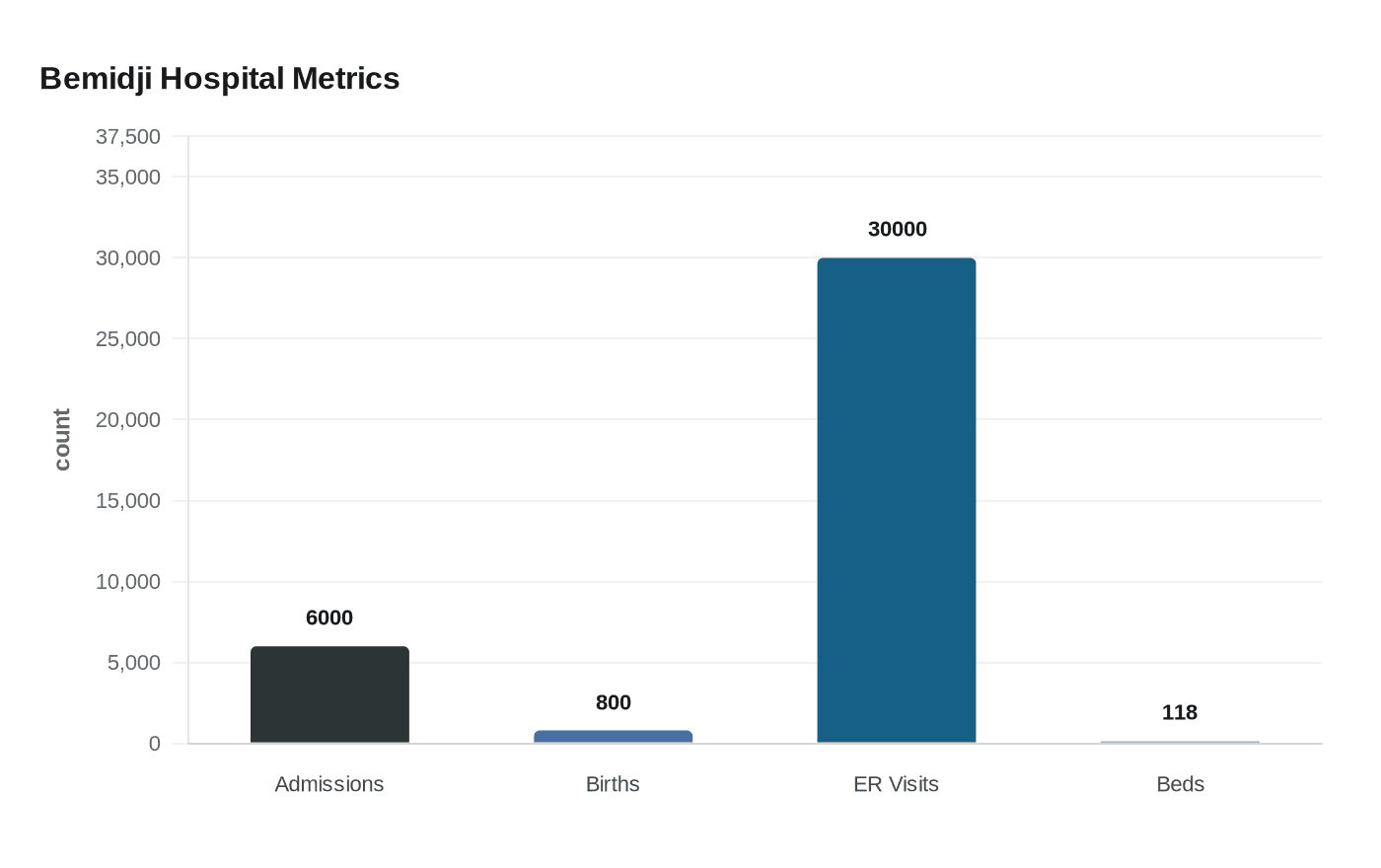 Data visualization chart
