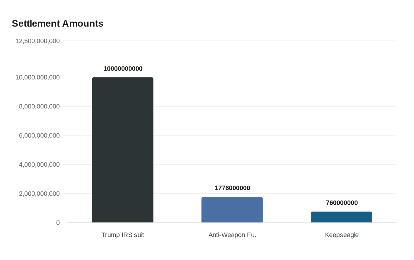 Data visualization chart
