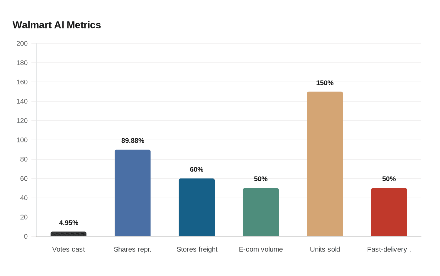 Data visualization chart