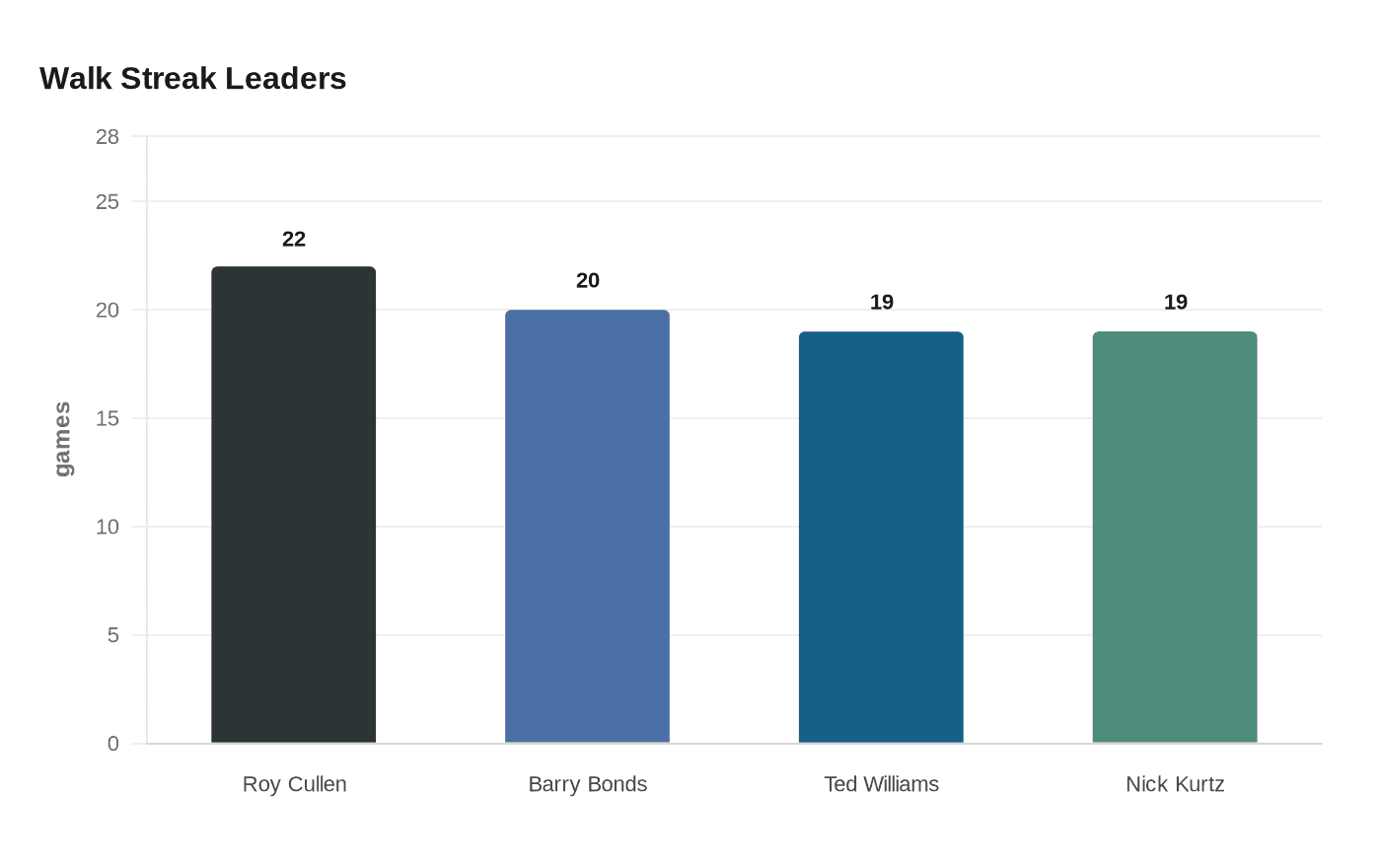 Data visualization chart