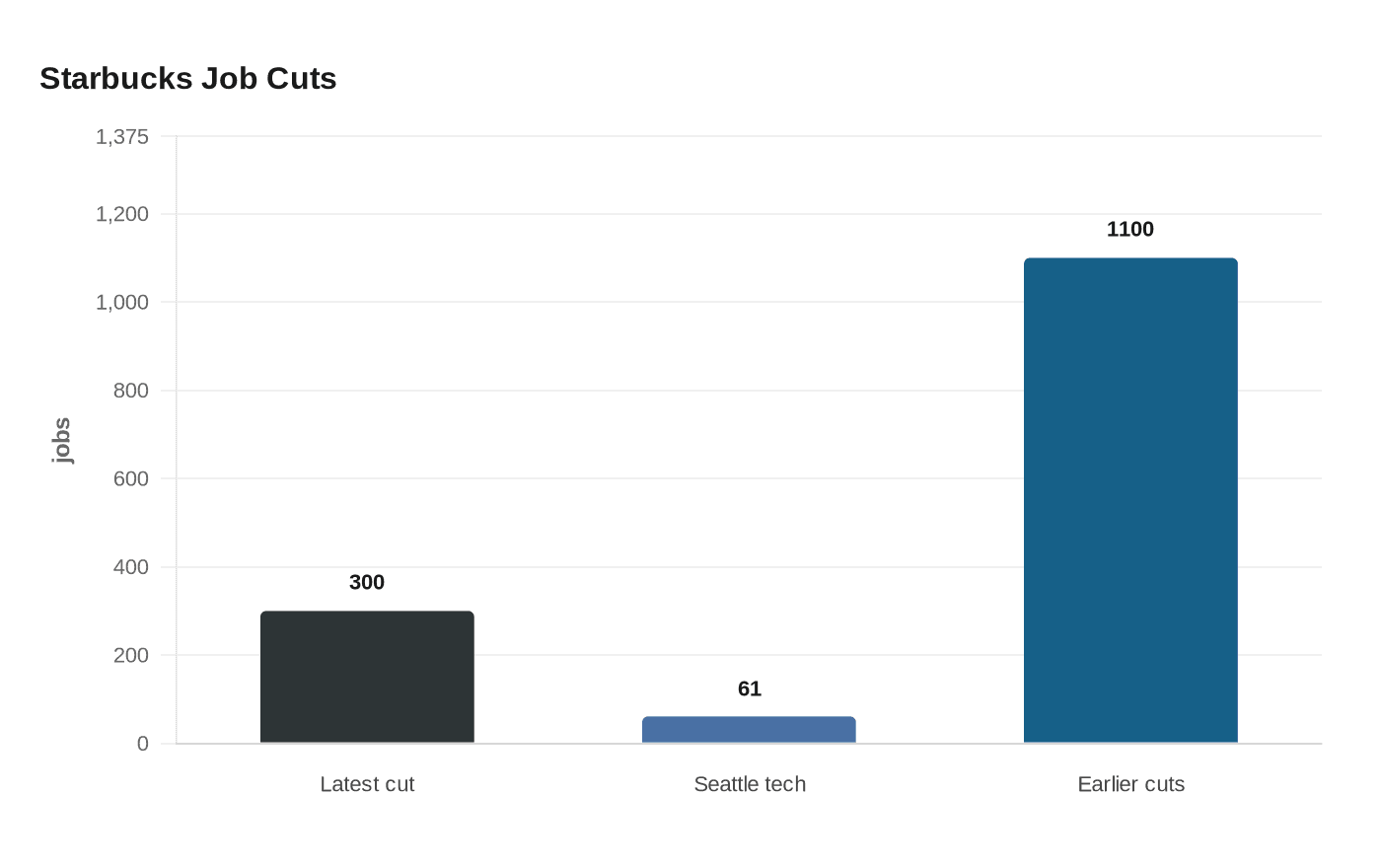 Data visualization chart