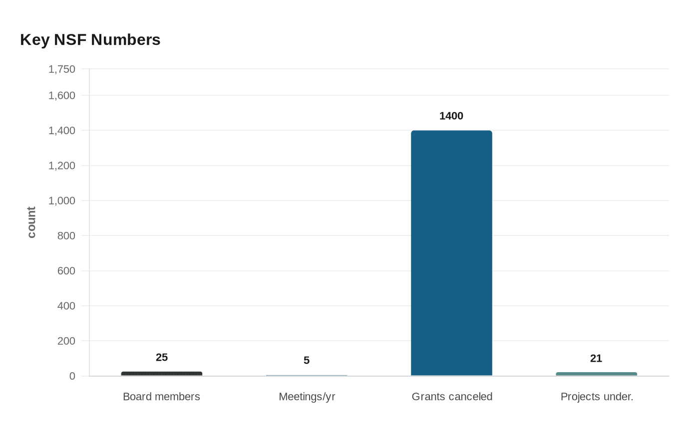 Data visualization chart