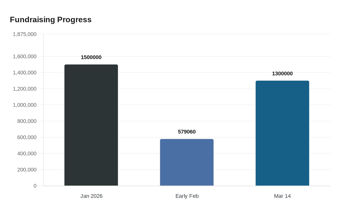 Data visualization chart