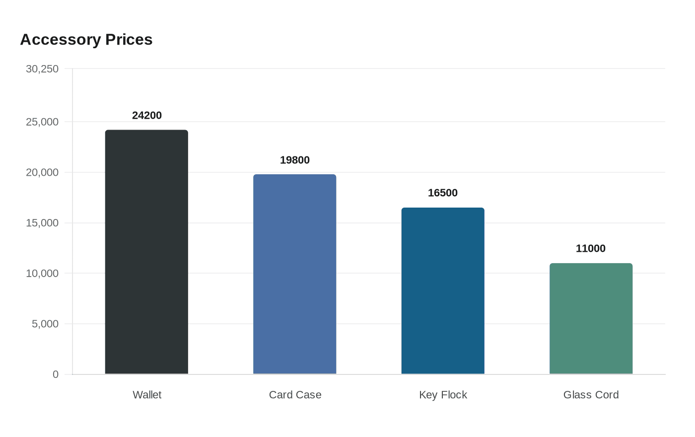 Data visualization chart