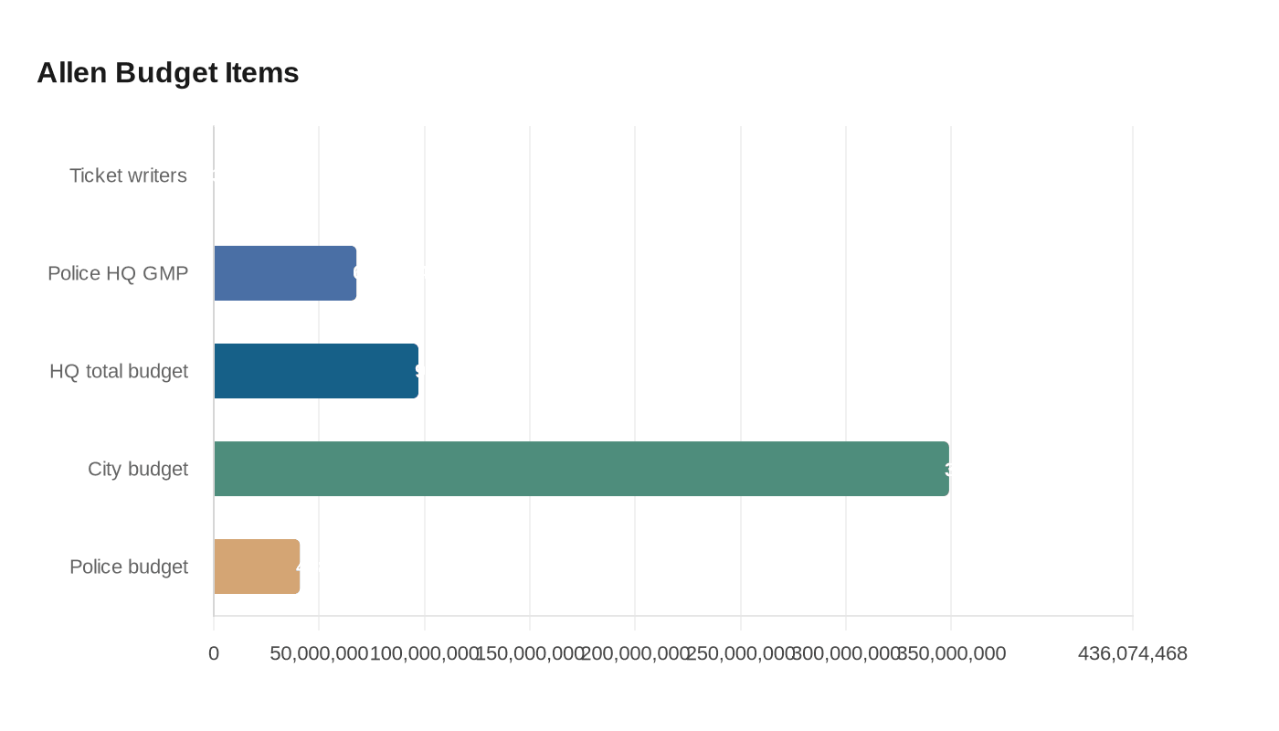 Data visualization chart