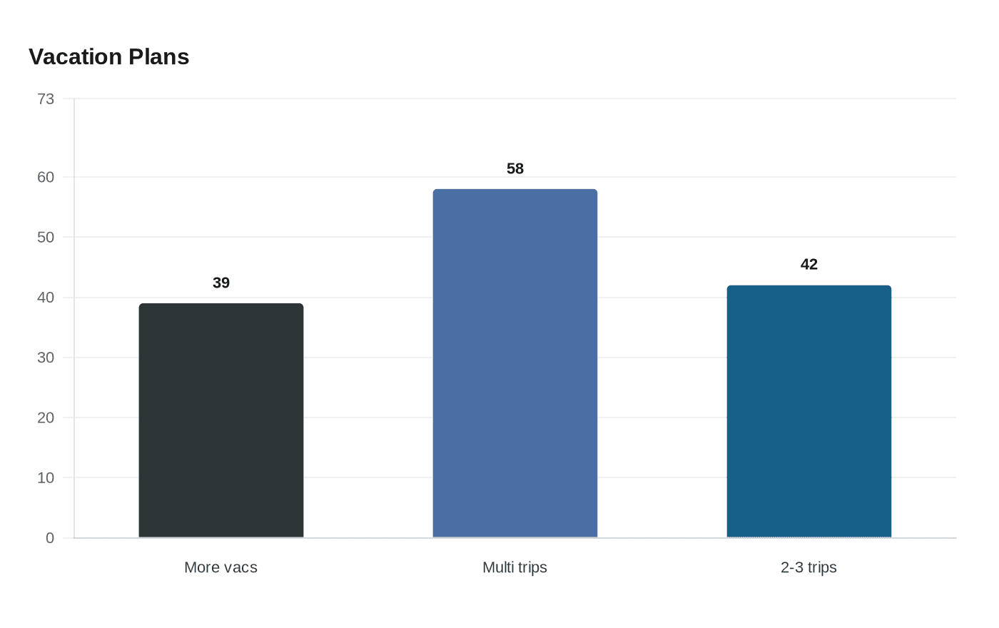 Data visualization chart