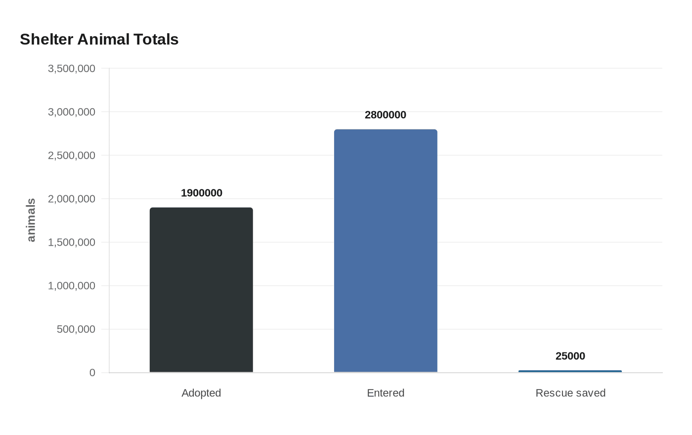 Data visualization chart