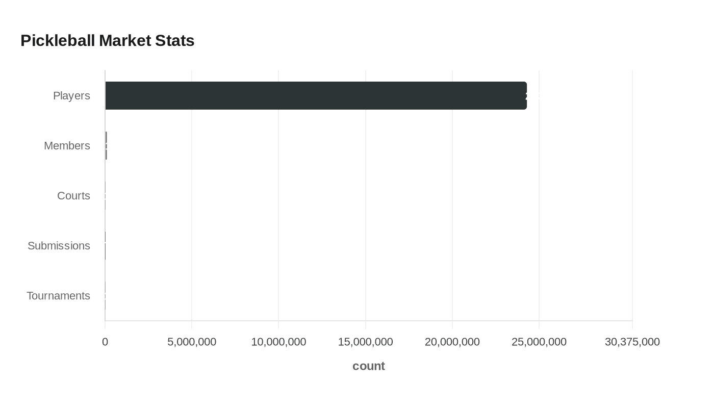 Data visualization chart