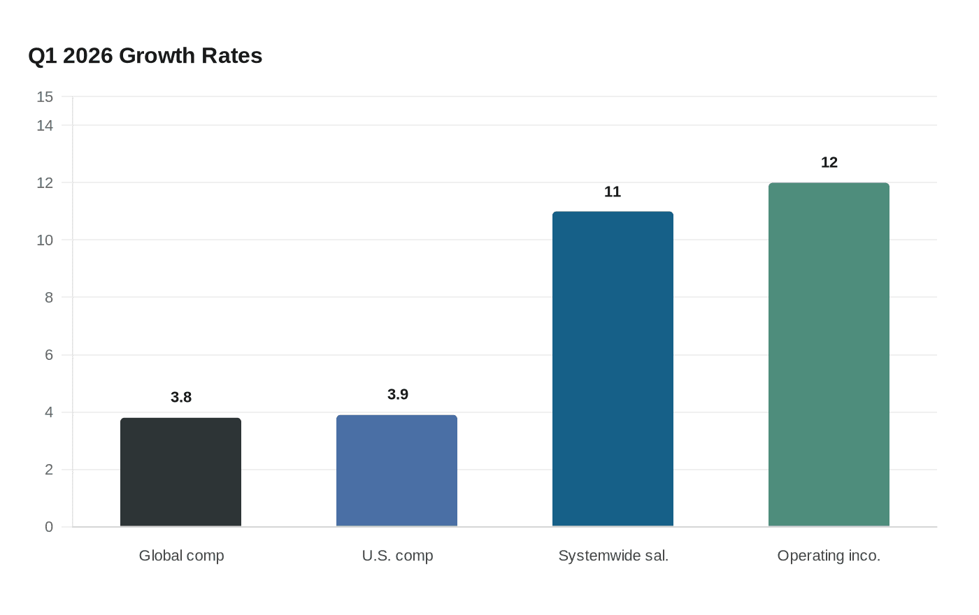 Data visualization chart