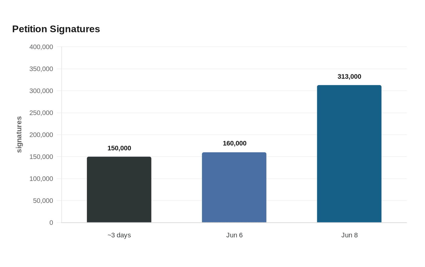 Data visualization chart