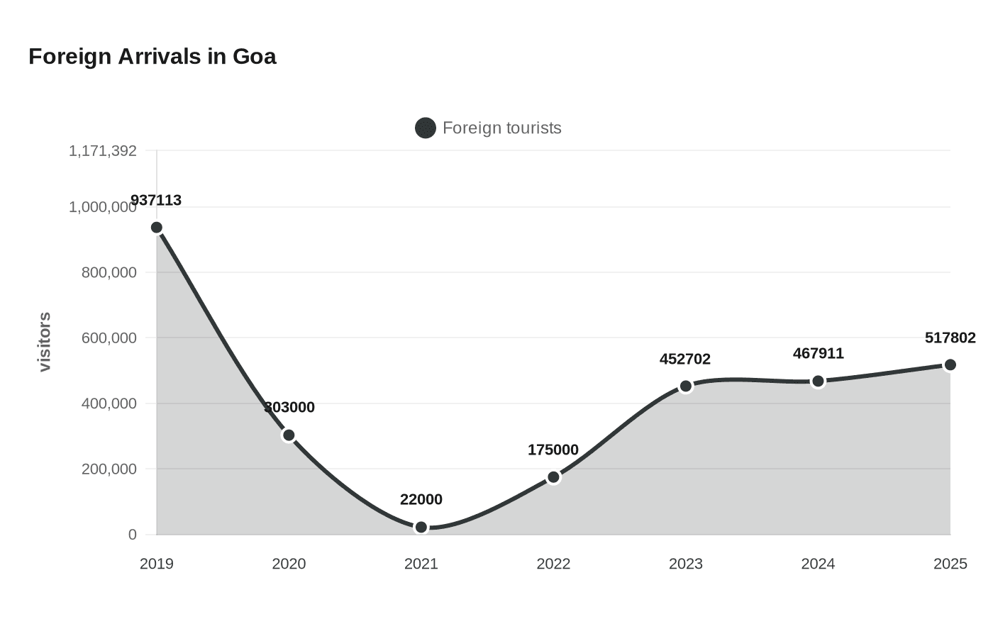 Data visualization chart