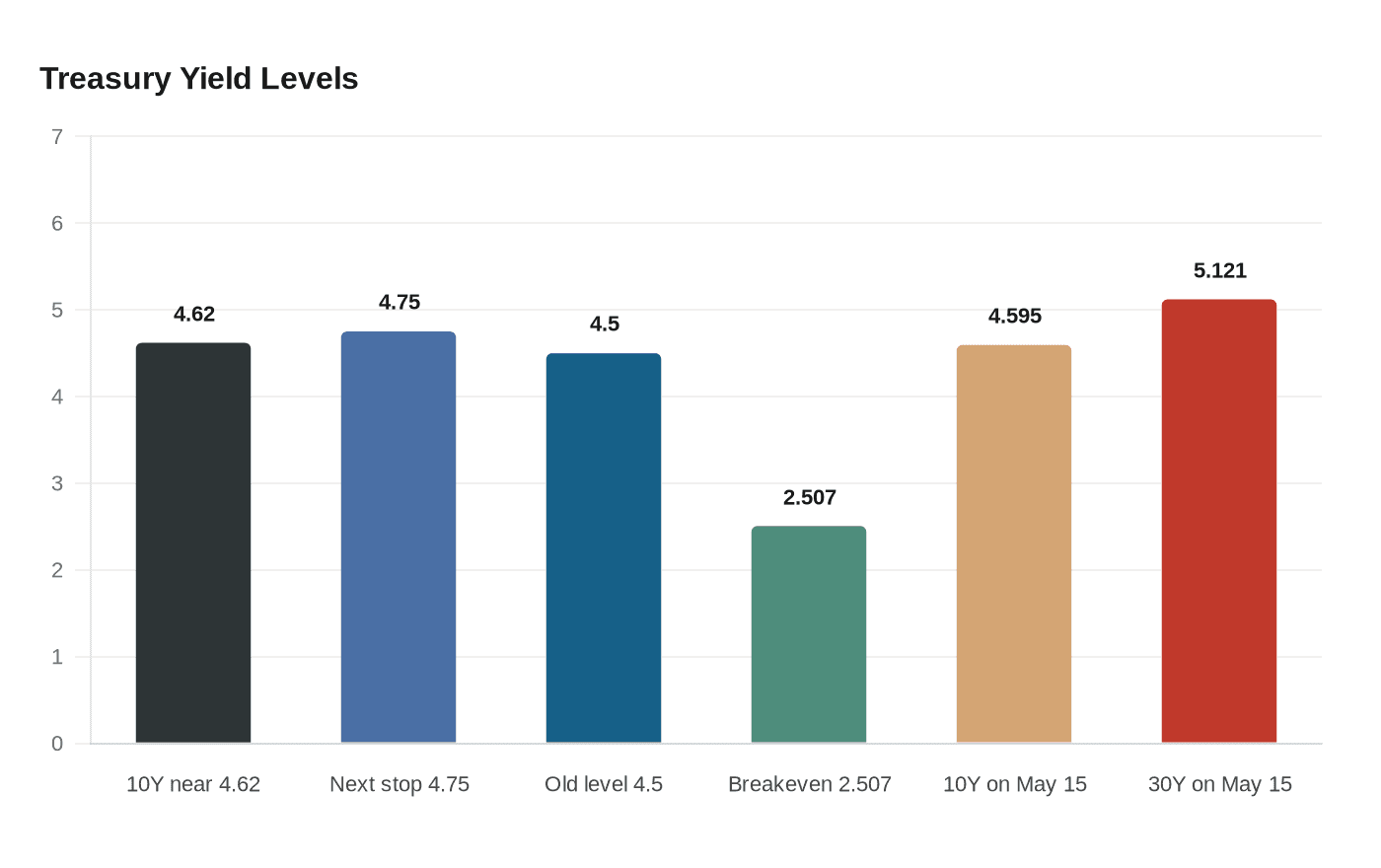 Data visualization chart