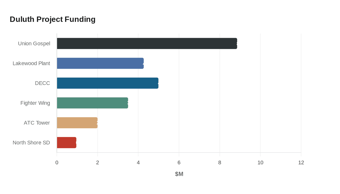 Data visualization chart
