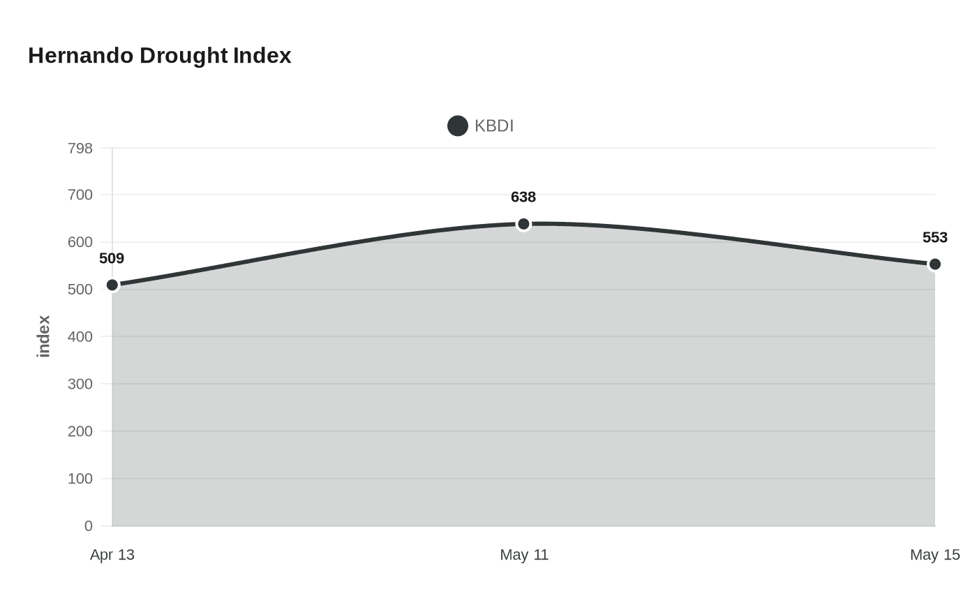 Data visualization chart