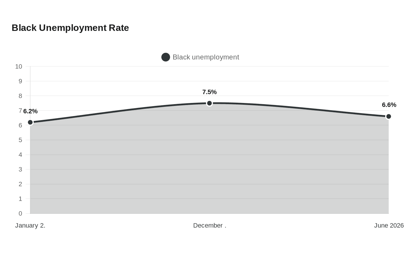 Data visualization chart