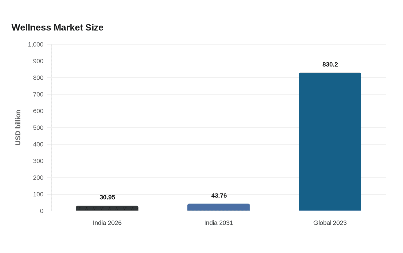Data visualization chart