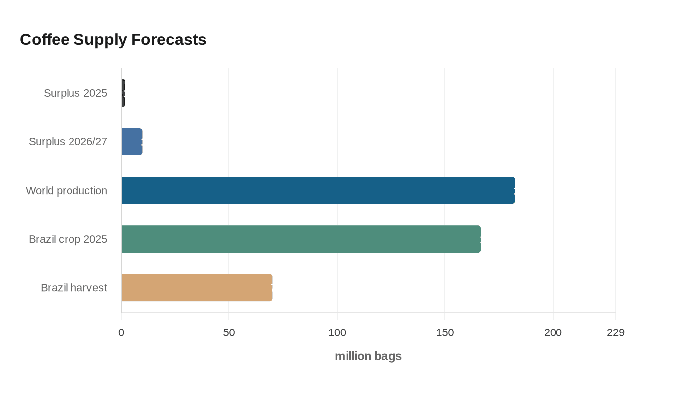 Data visualization chart