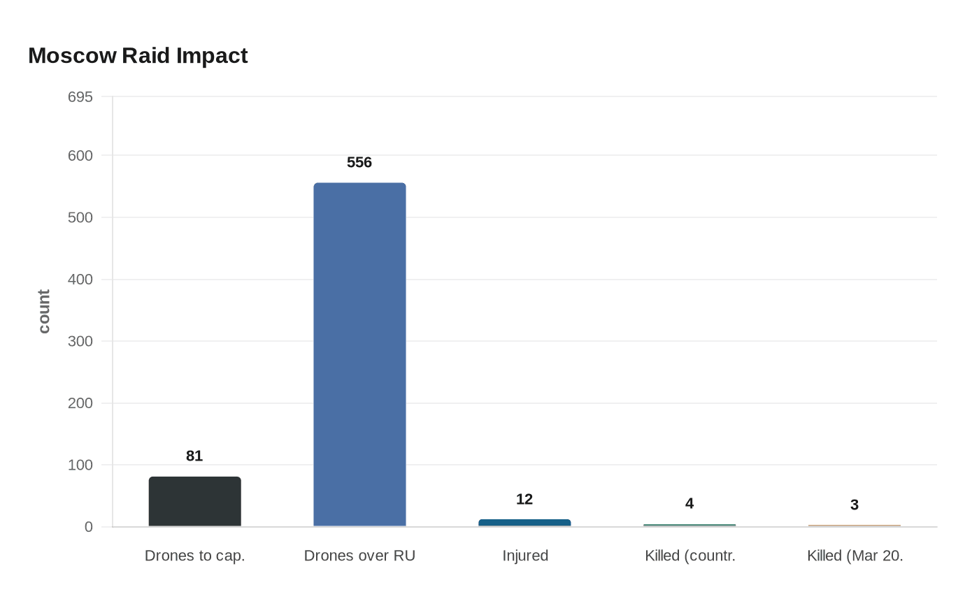 Data visualization chart