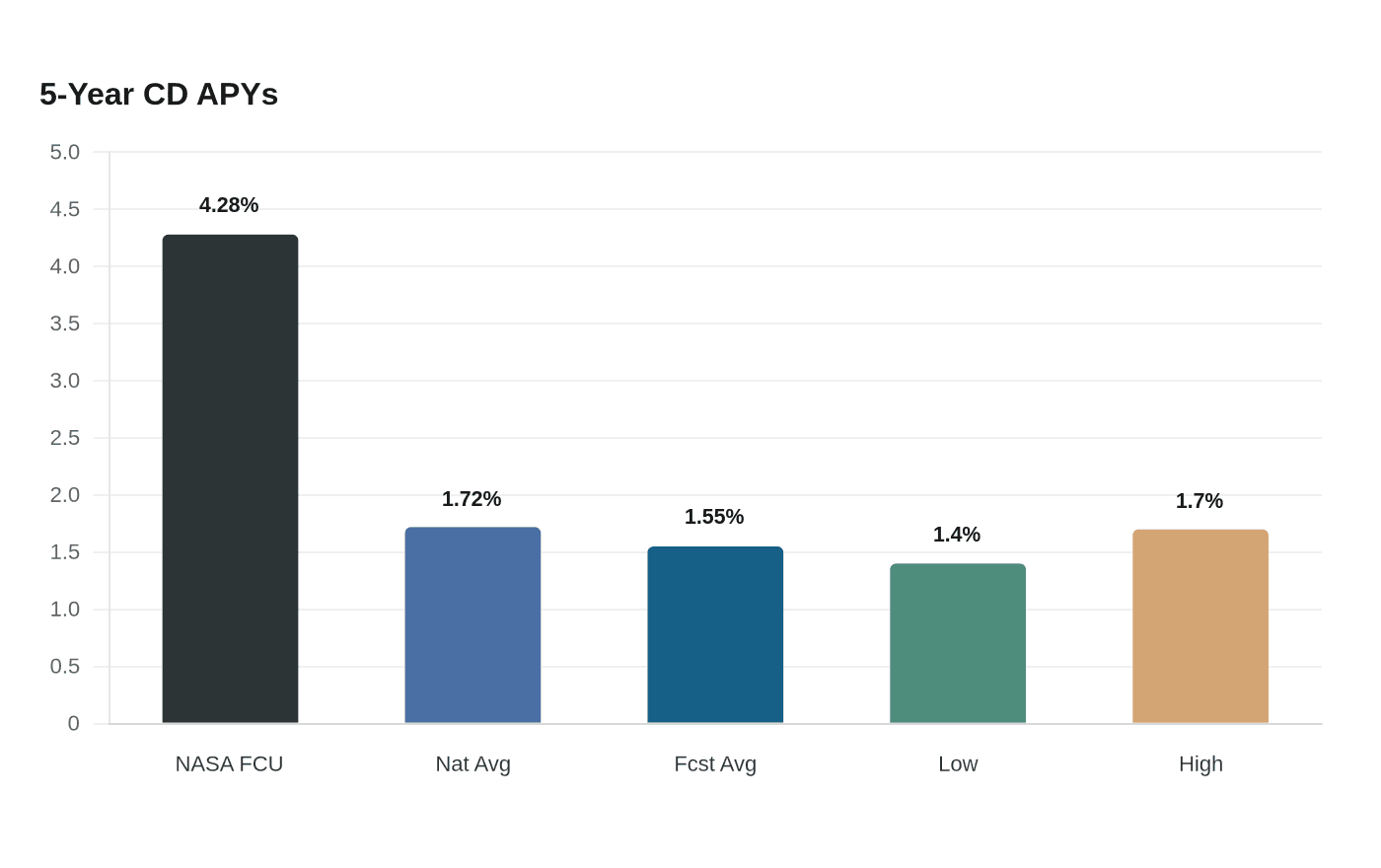 Data visualization chart