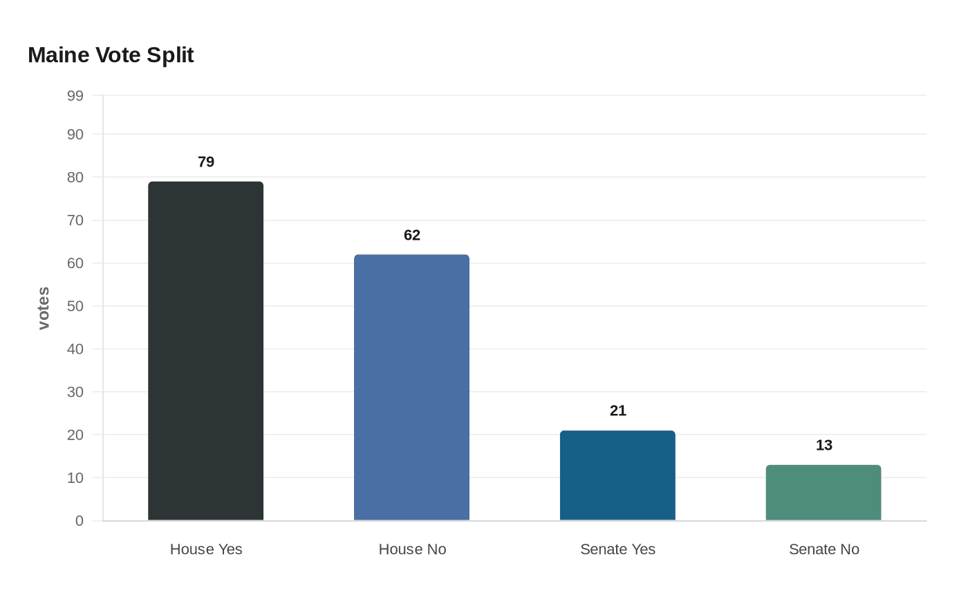 Data visualization chart