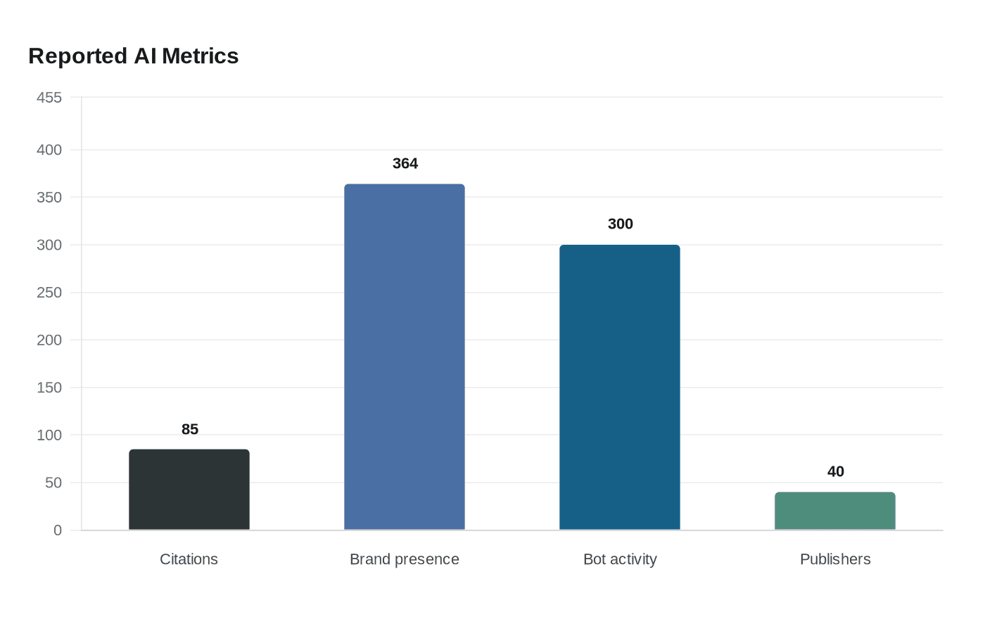 Data visualization chart