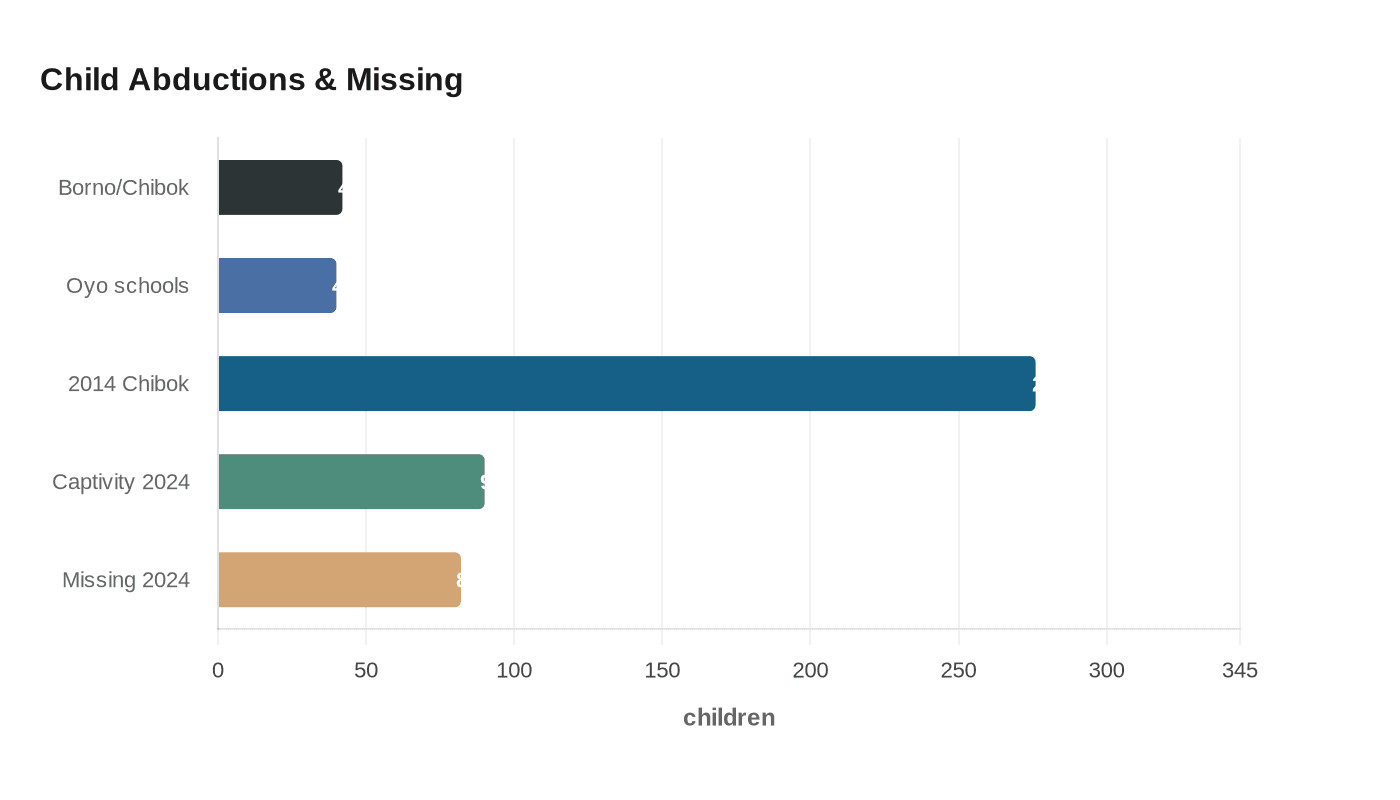 Data visualization chart