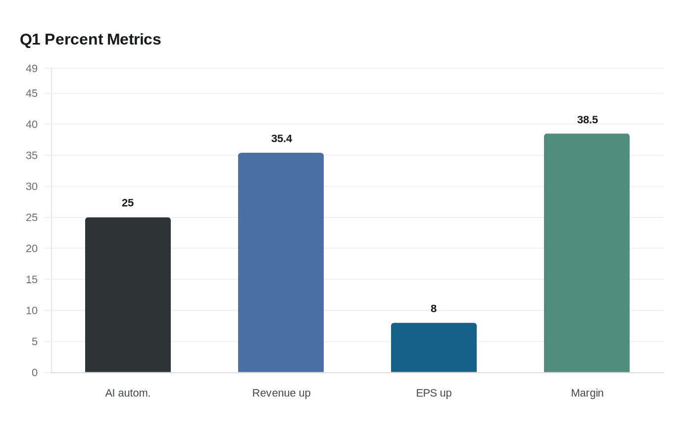 Data visualization chart
