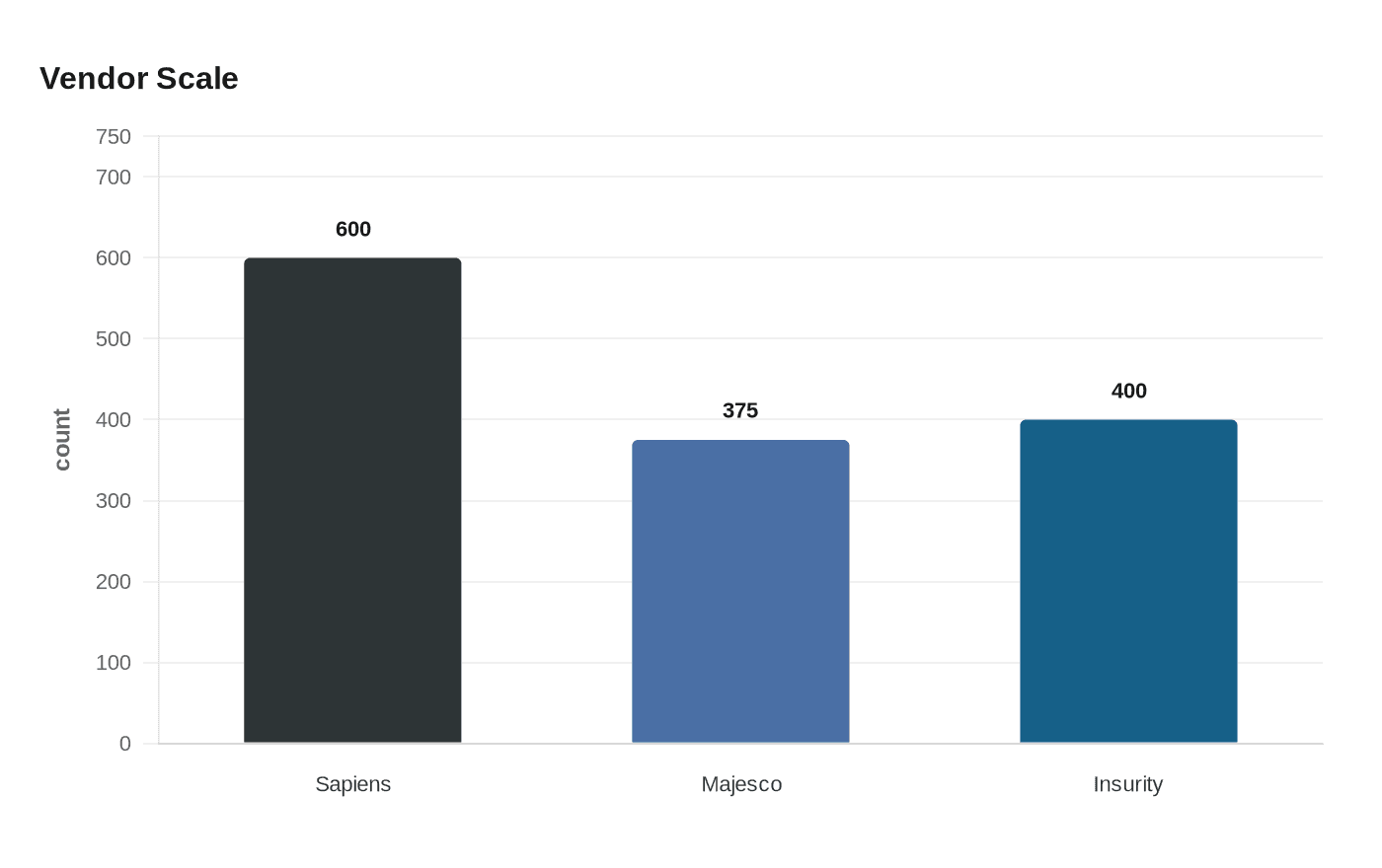 Data visualization chart