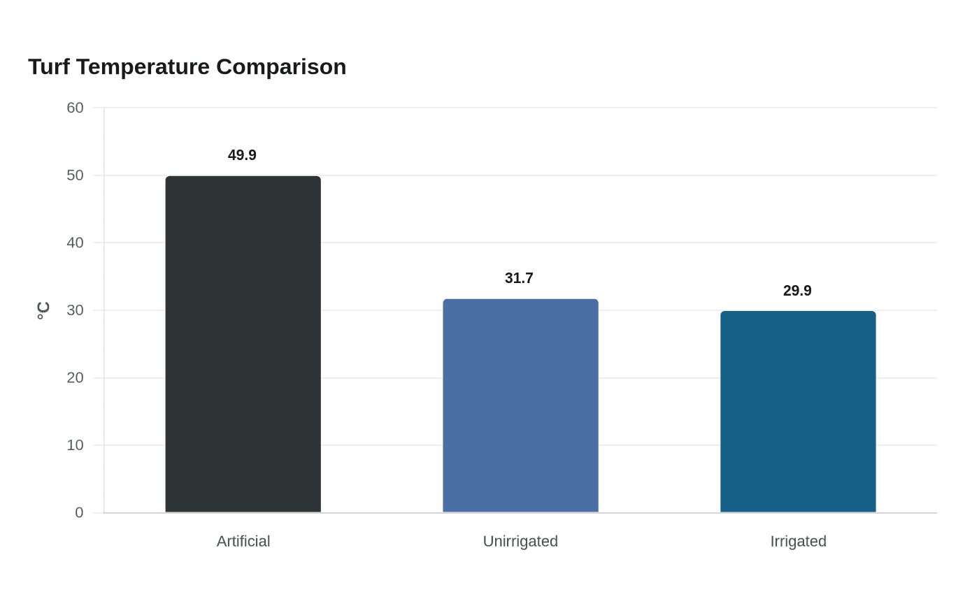 Data visualization chart