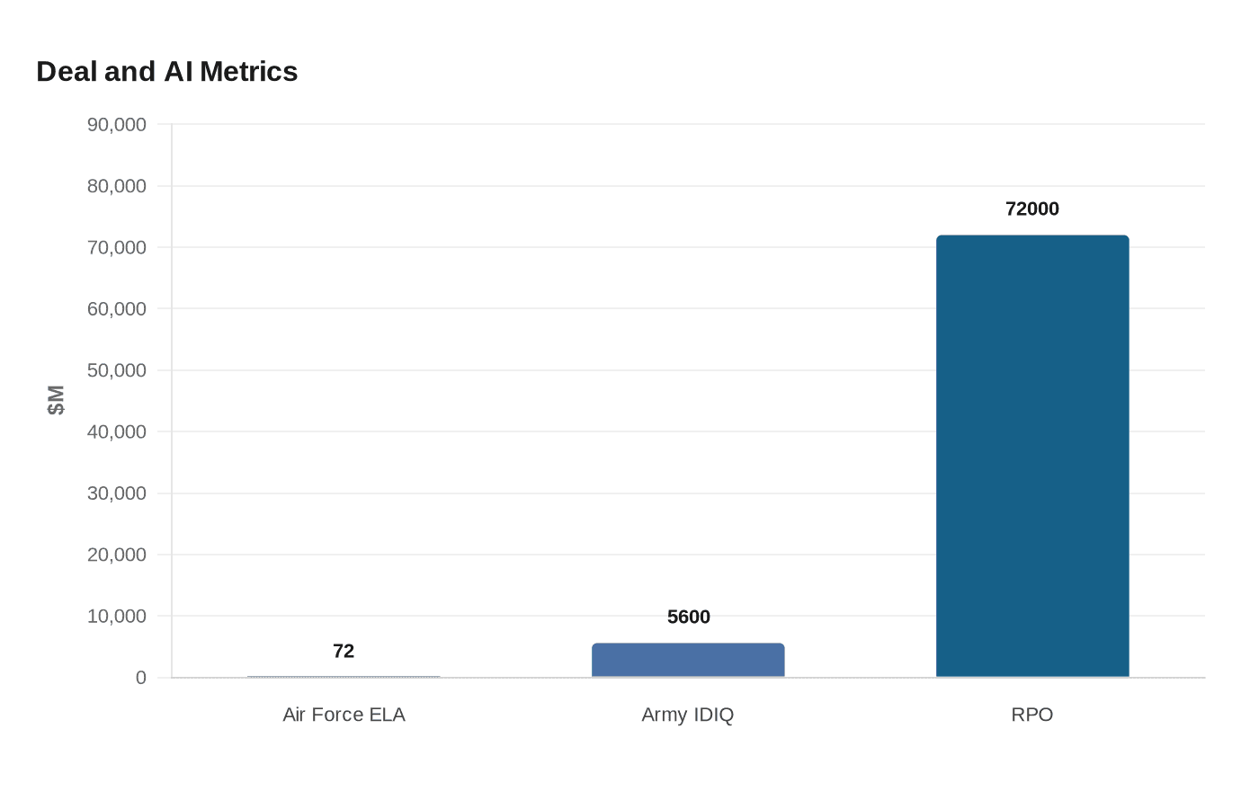 Data visualization chart