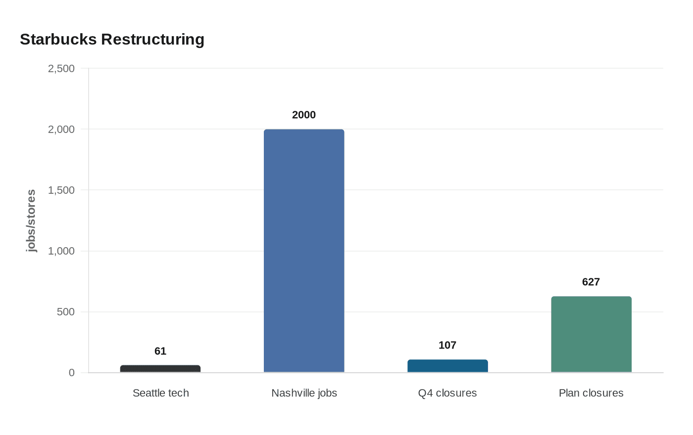 Data visualization chart