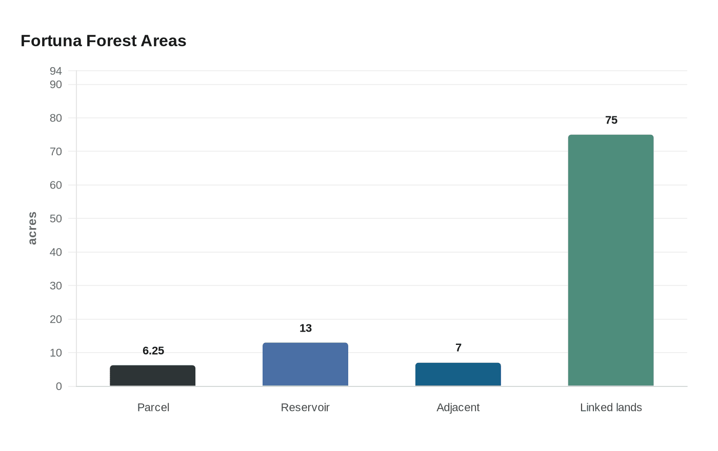 Data visualization chart