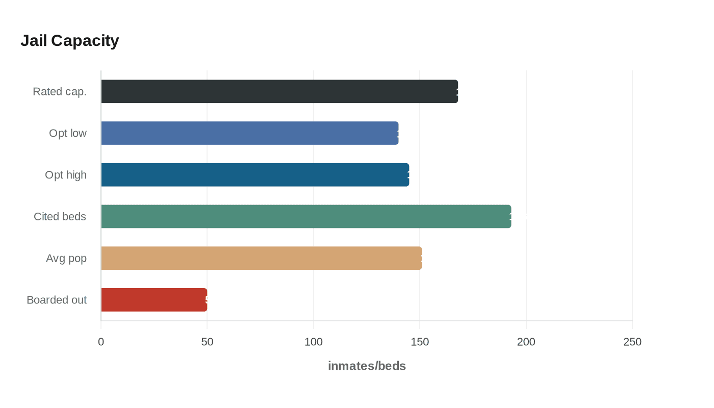 Data visualization chart