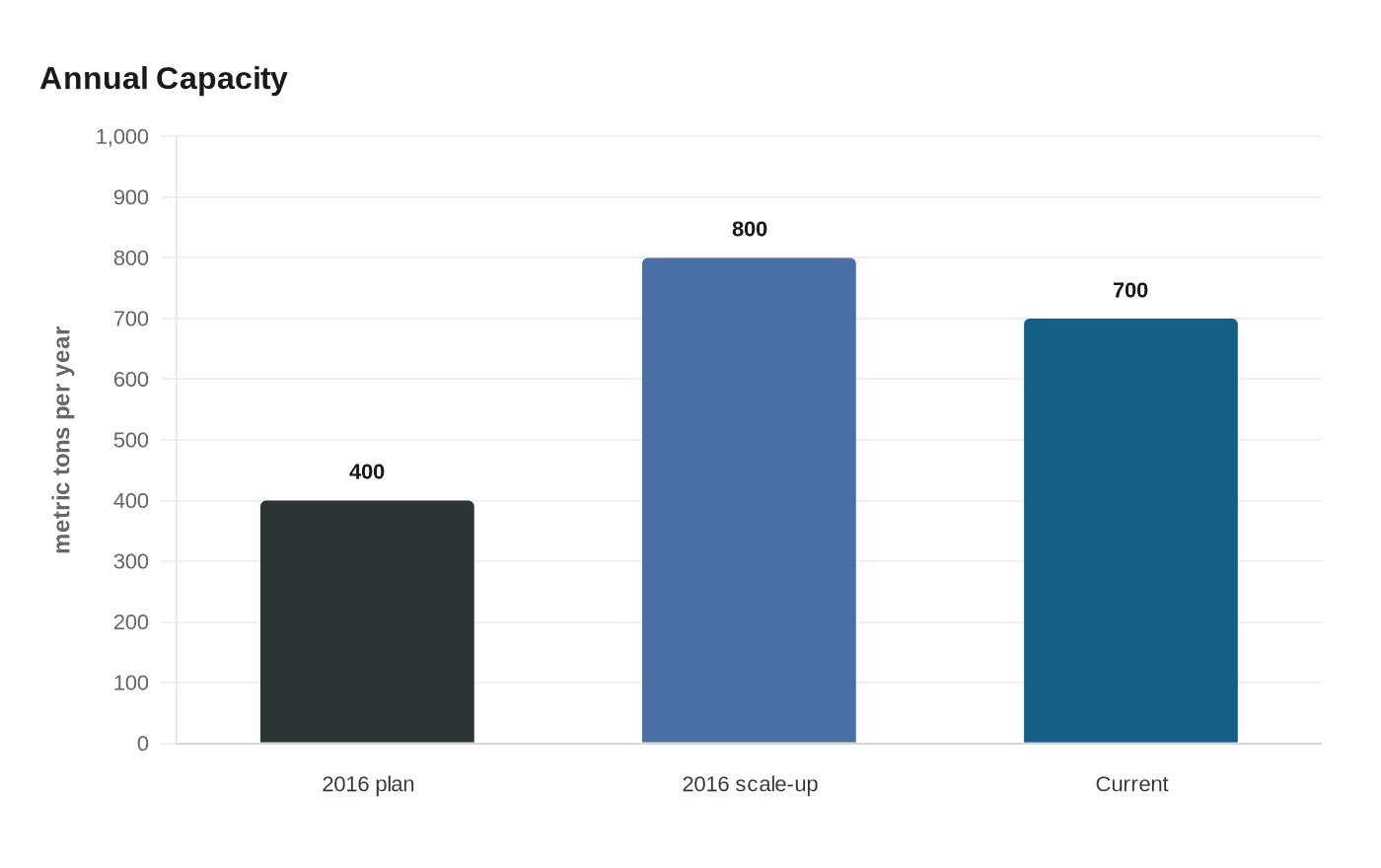 Data visualization chart