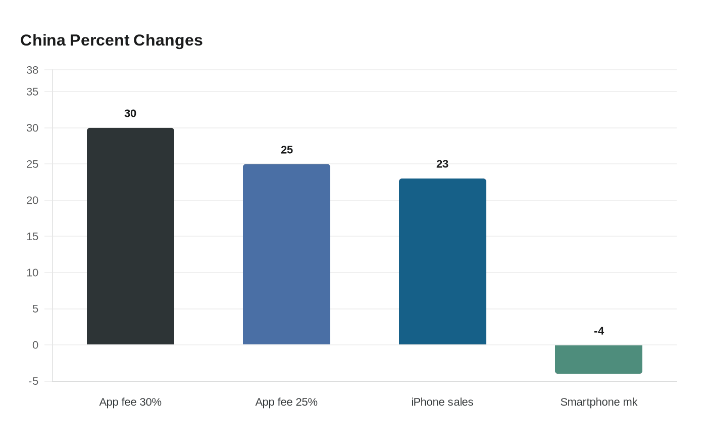 Data visualization chart