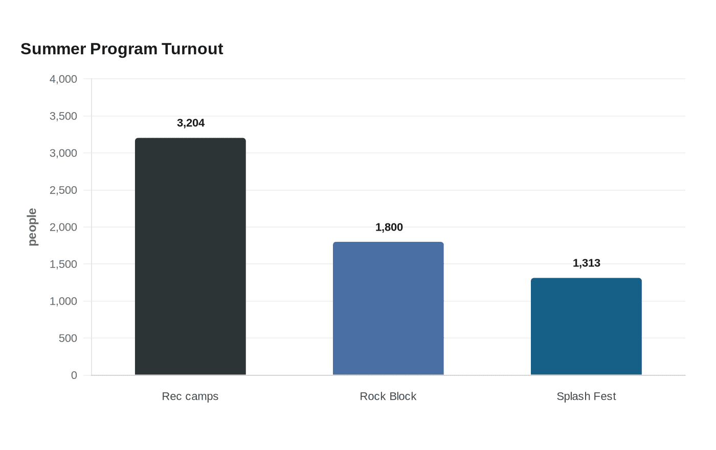 Data visualization chart
