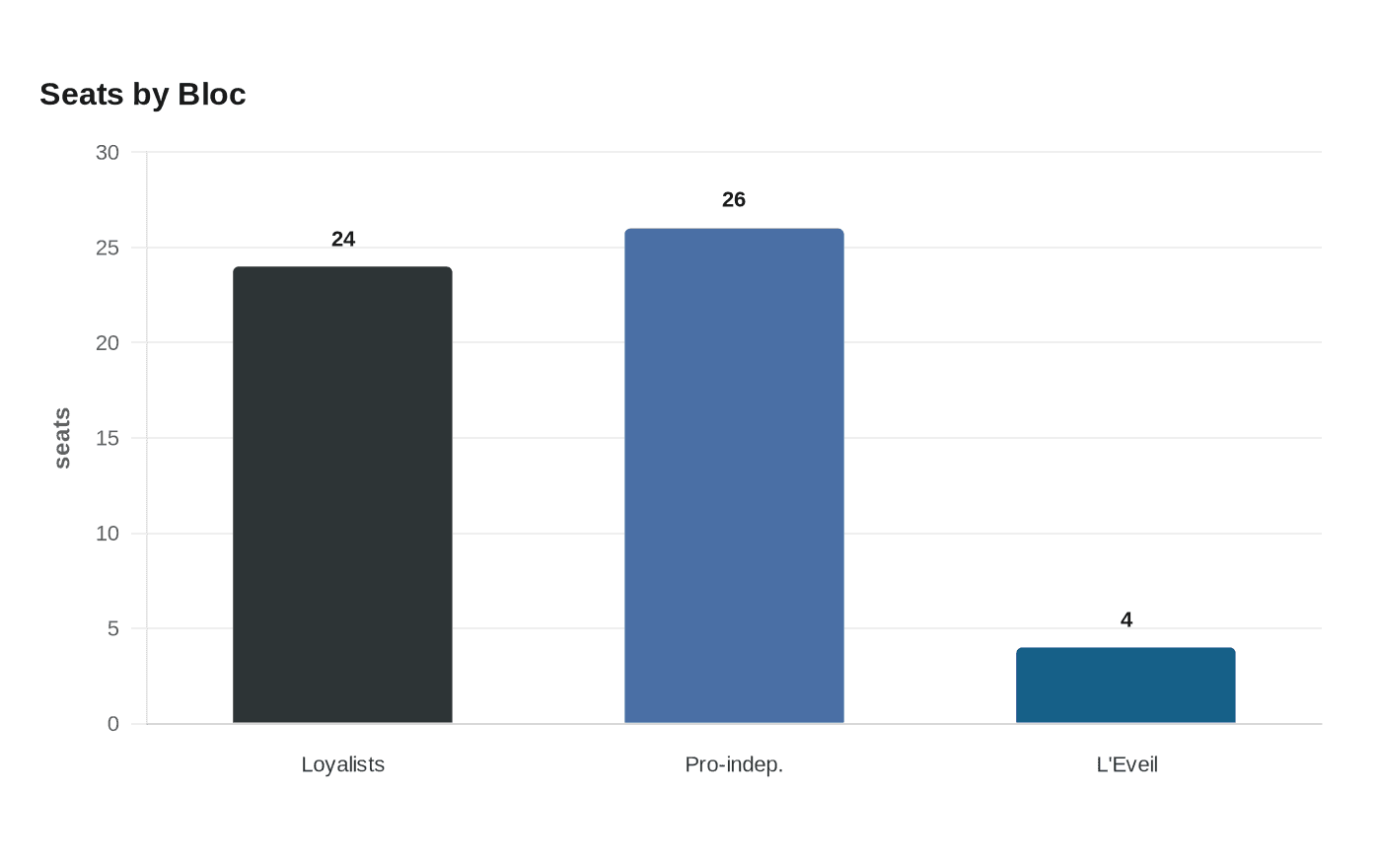 Data visualization chart