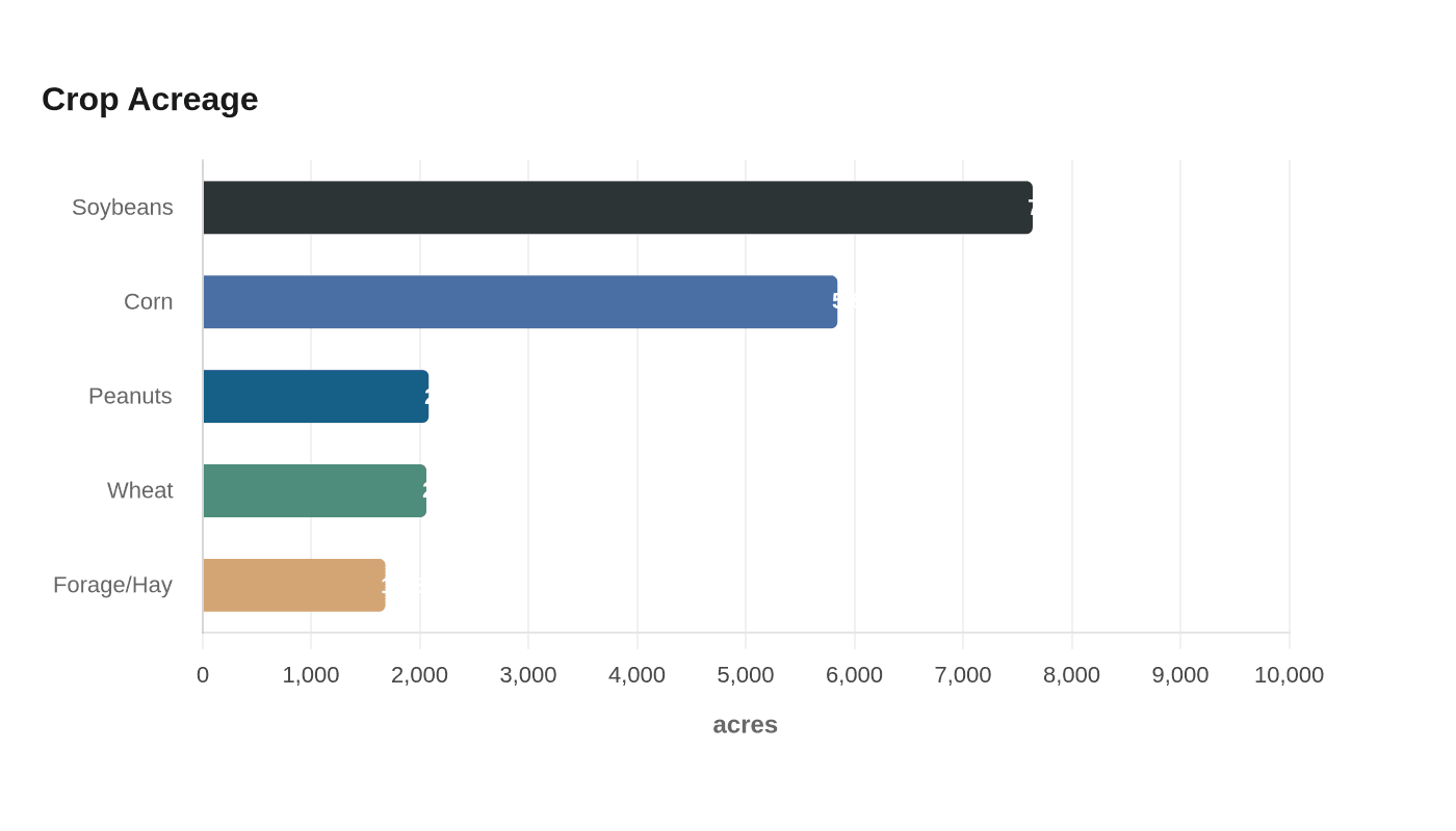 Data visualization chart