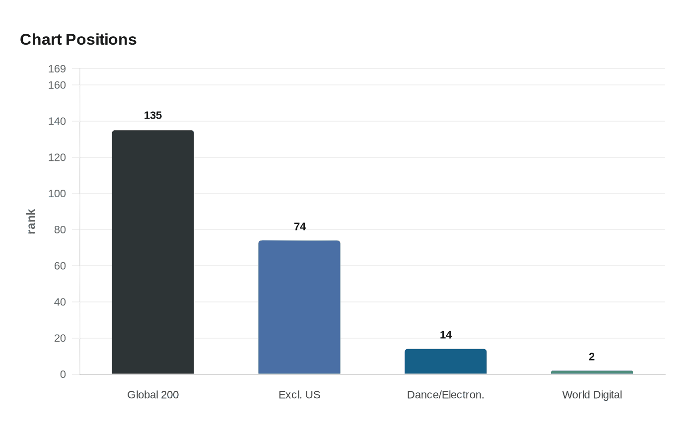 Data visualization chart