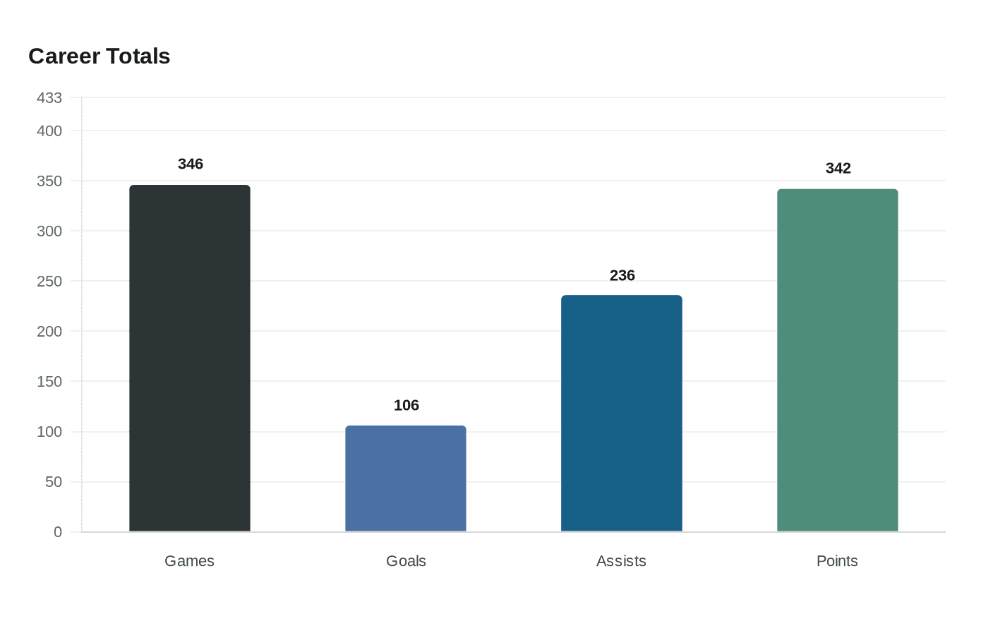 Data visualization chart