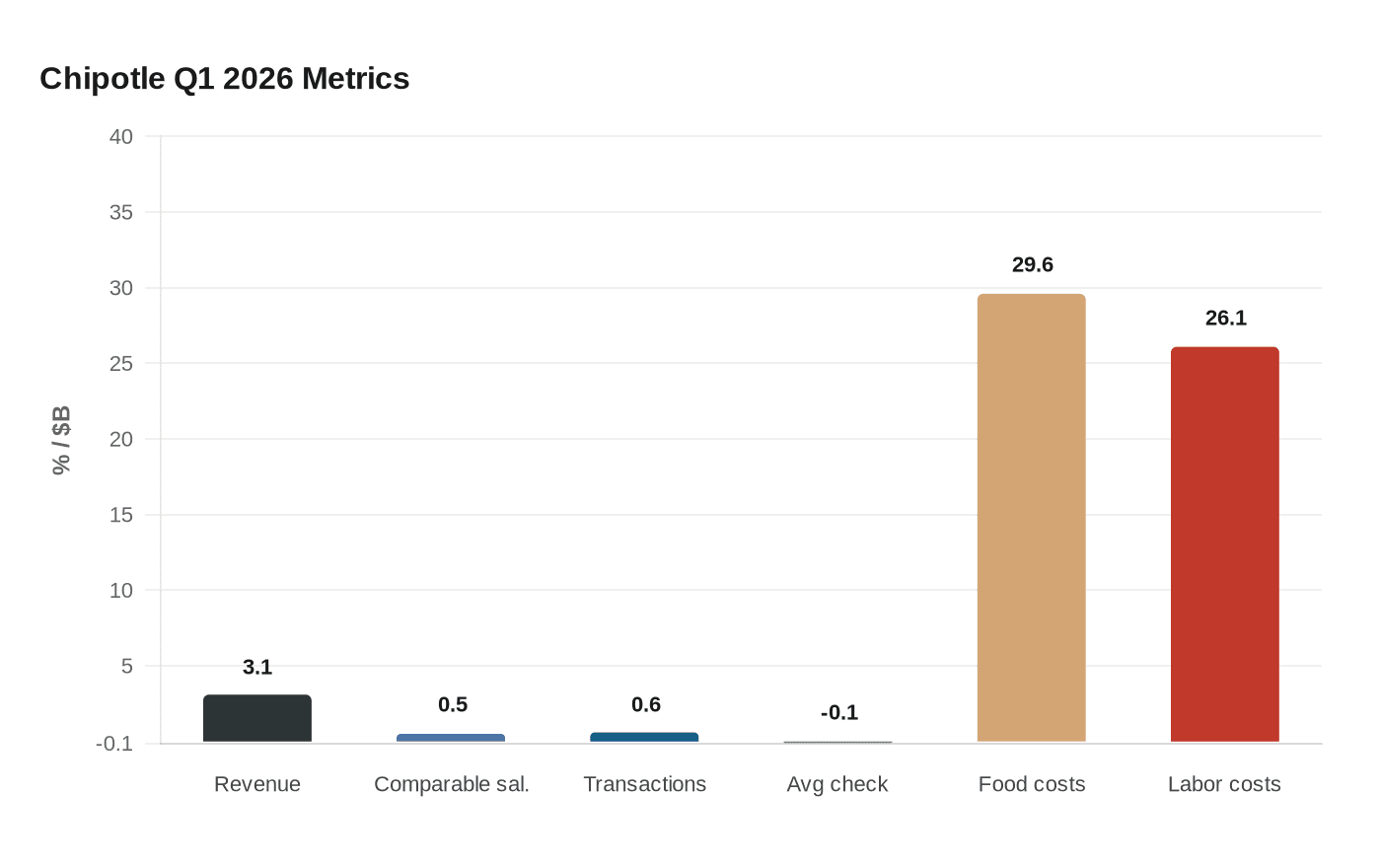 Data visualization chart