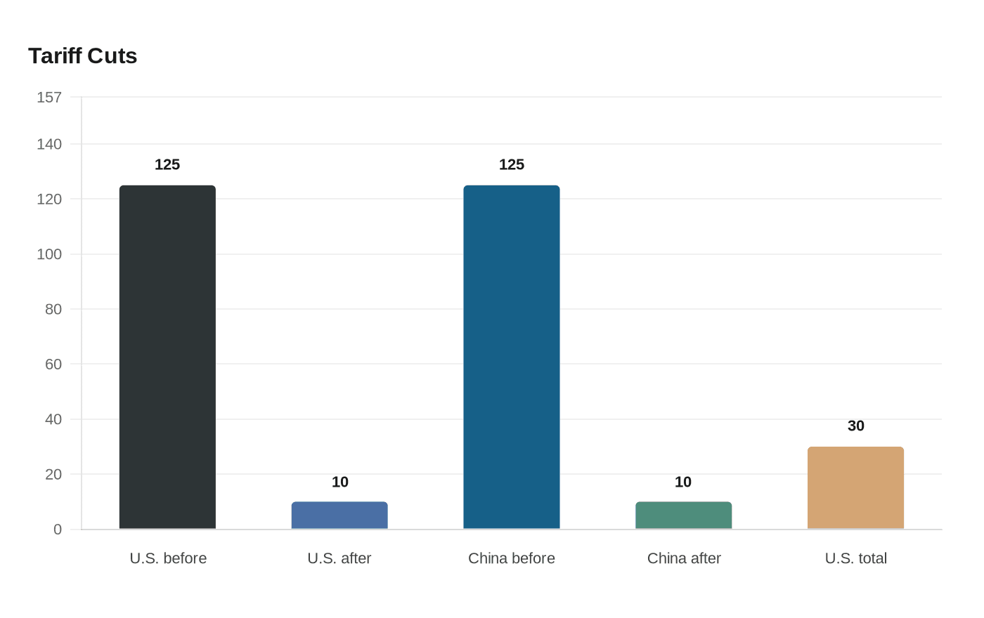 Data visualization chart