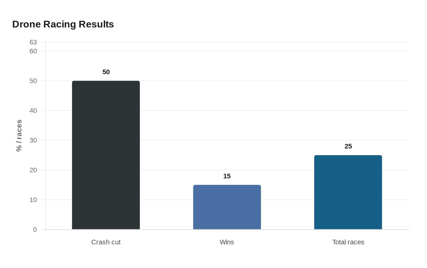Data visualization chart