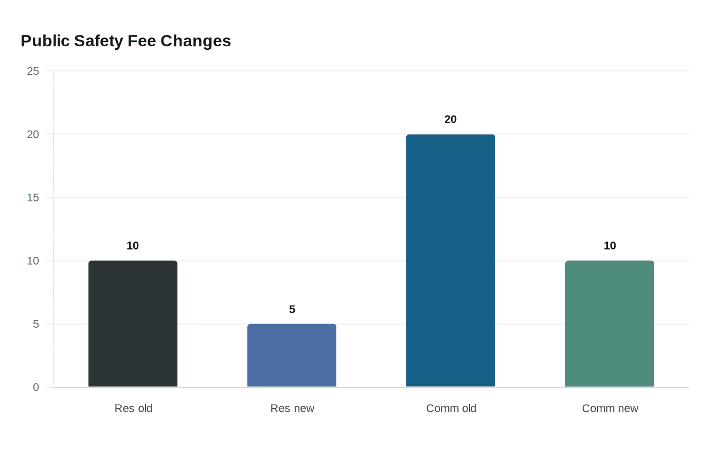 Data visualization chart
