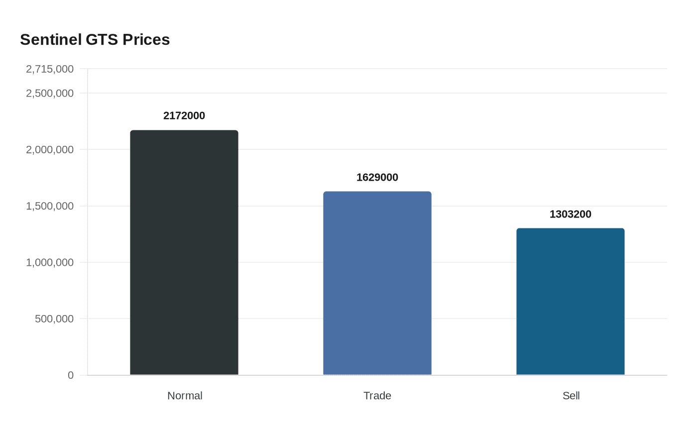 Data visualization chart