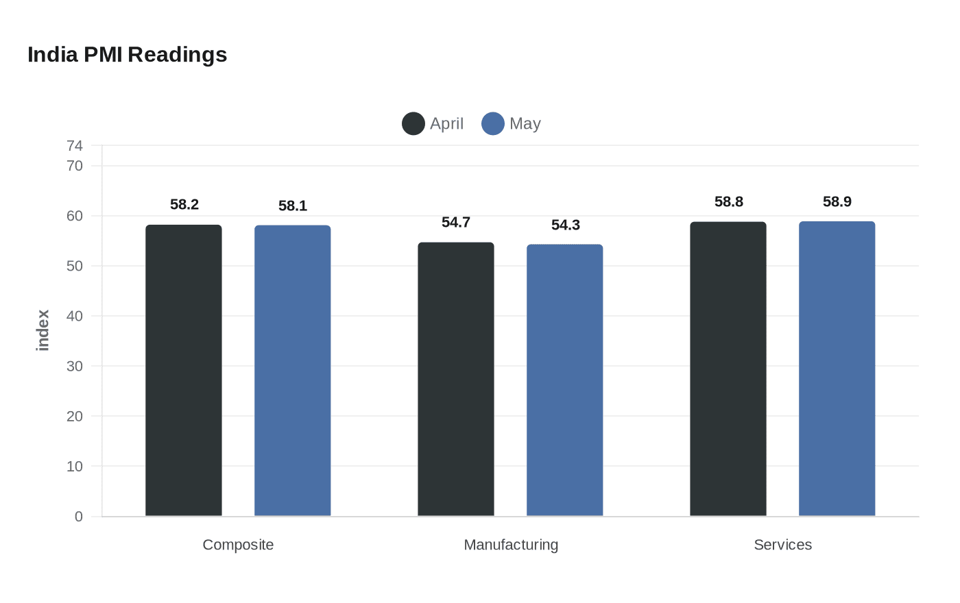 Data visualization chart