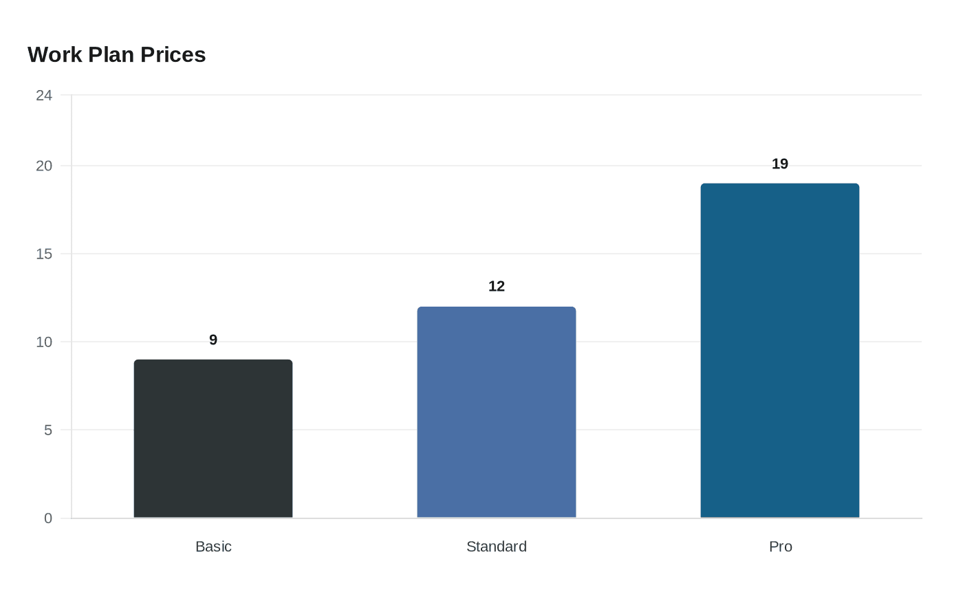 Data visualization chart